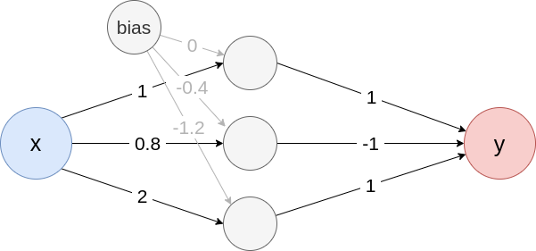 **Fig. 1:** Example neural network